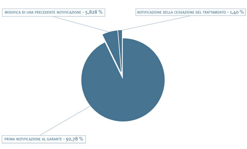 Tipologie di notificazioni pervenute 2004-2006