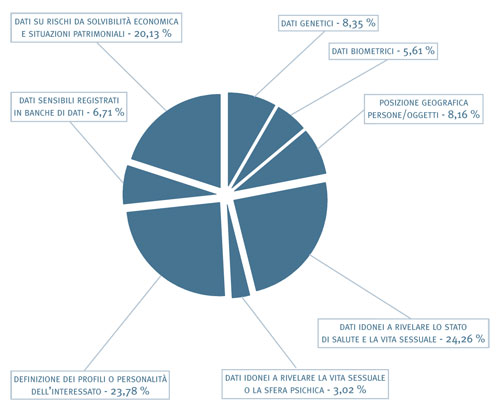 Suddivisione delle notificazioni per tipologia di trattamento svolto 2004-2006