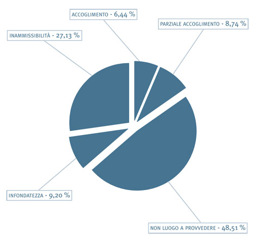 Tipologia delle decisioni su ricorsi