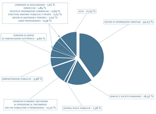Suddivisione dei ricorsi in relazione alla categorie di titolari del trattamento