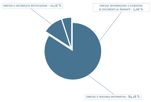 Violazioni amministrative contestate dal Garante