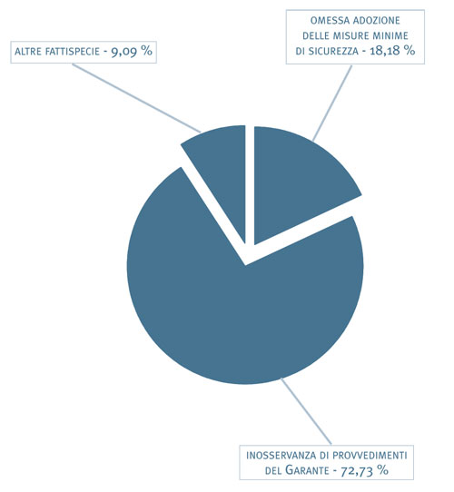 Violazioni penali segnalate all´autorità giudiziaria
