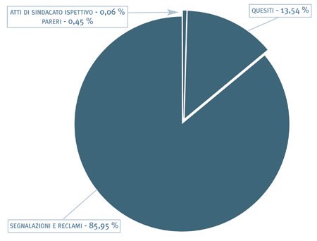 12. Tipologie dei riscontri resi a interessati e richiedenti - grafico 12. Tipologie dei riscontri resi a interessati e richiedenti - grafico