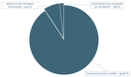 14. Tipologie di notificazioni pervenute 2004-2007 - grafico 14. Tipologie di notificazioni pervenute 2004-2007 - grafico