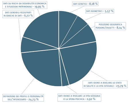 16. Suddivisione delle notificazioni per tipologia di trattamento svolto 2004-2007 - grafico 16. Suddivisione delle notificazioni per tipologia di trattamento svolto 2004-2007 - grafico