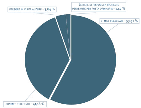 19. Prospetto delle attività dell´Ufficio relazioni con il pubblico 2006-2007 - grafico 19. Prospetto delle attività dell´Ufficio relazioni con il pubblico 2006-2007 - grafico