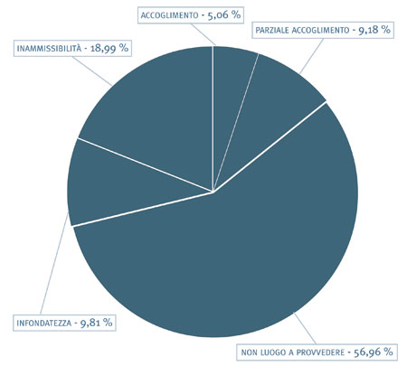 3. Tipologia delle decisioni su ricorsi - grafico 3. Tipologia delle decisioni su ricorsi - grafico