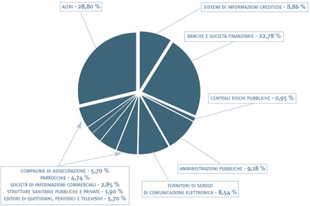 4. Suddivisione dei ricorsi in relazione alle categorie di titolari del trattamento - grafico 4. Suddivisione dei ricorsi in relazione alle categorie di titolari del trattamento - grafico