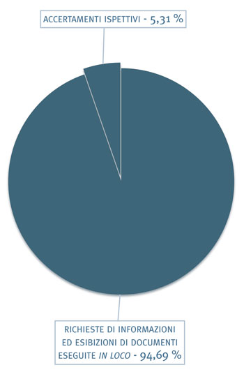 5. Accertamenti e controlli eseguiti - grafico 5. Accertamenti e controlli eseguiti - grafico