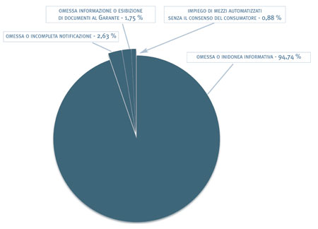 6. Violazioni amministrative contestate - grafico 6. Violazioni amministrative contestate - grafico