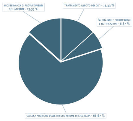 7. Violazioni penali segnalate all´autorità giudiziaria - grafico 7. Violazioni penali segnalate all´autorità giudiziaria - grafico